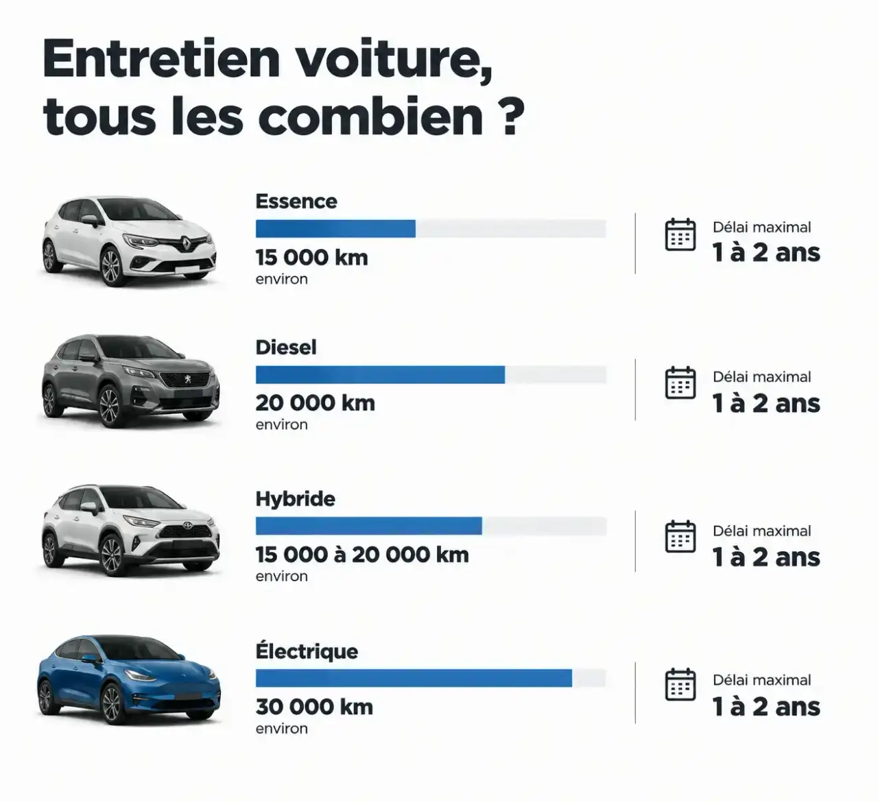 Entretien voiture tous les combien : intervalles kilométriques par motorisation essence, diesel, hybride et électrique