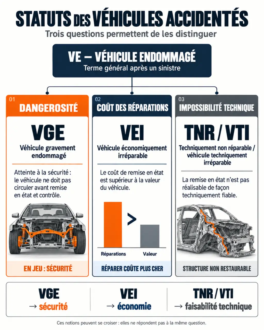 Infographie sur les statuts d’un véhicule VE, VGE, VEI, TNR et VTI après un accident